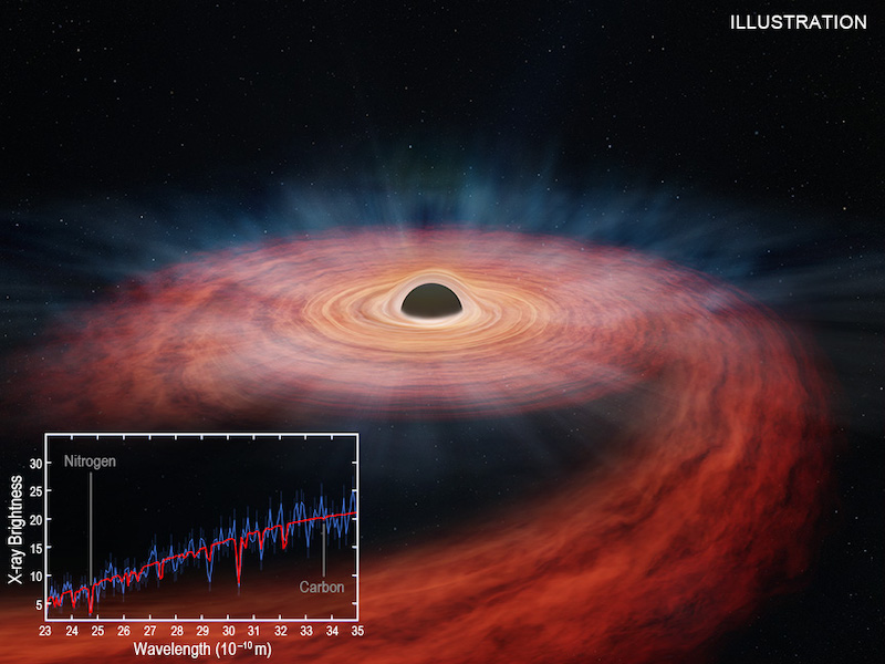 Black hole: Dark half-sphere ins center of a bright whirling disk of material, with a graph in the lower left corner.