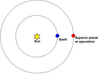 diagram of the earth orbiting the sun