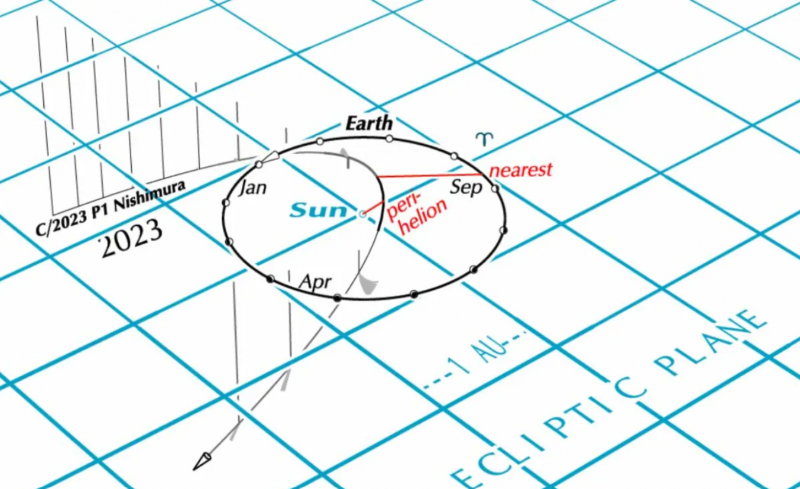 Complex diagram of grid with sun at center and circle for Earth's orbit, and curving path of the comet.