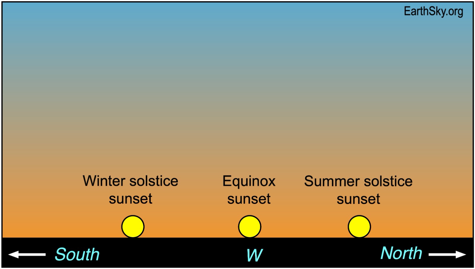 Diagram: Position of the sunset along the horizon at two solstices and the equinox between them.