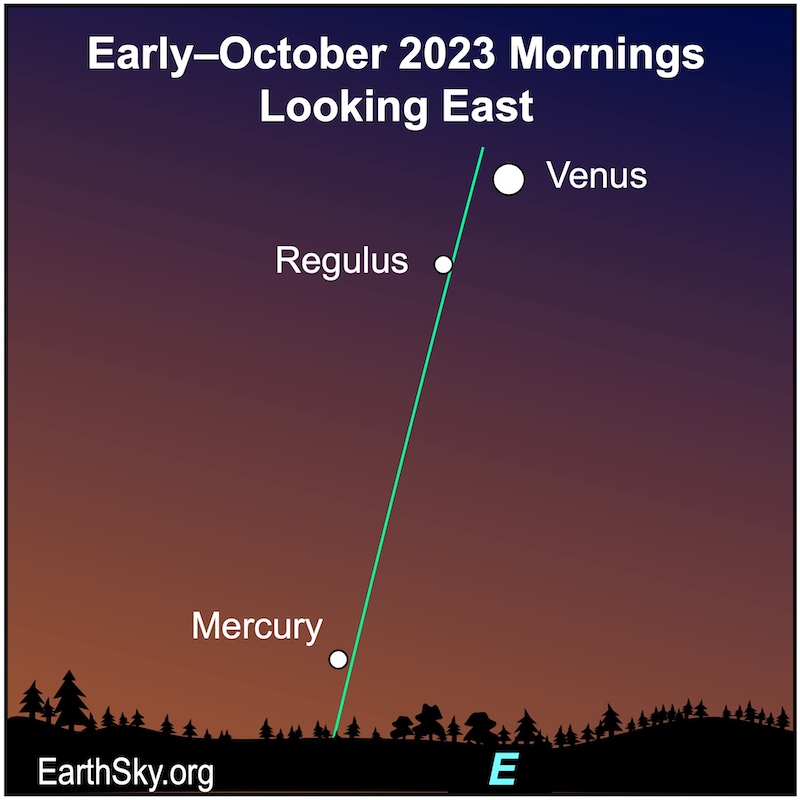 White dots for Venus, Regulus and Mercury along a green ecliptic line.