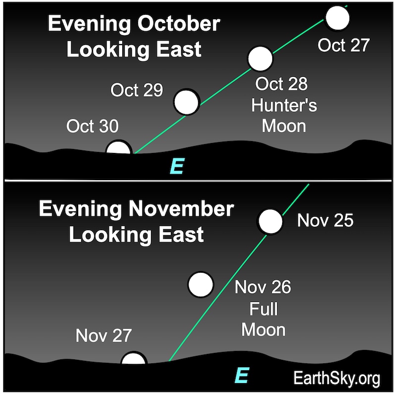 2 charts for October and November where the moon appears in different positions for different dates (October 27 to 30, and November 25 to 27).