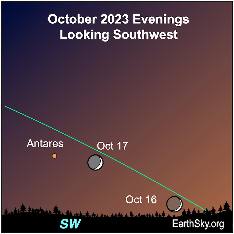 The moon over 2 days with a red dot for Antares along a green ecliptic line.