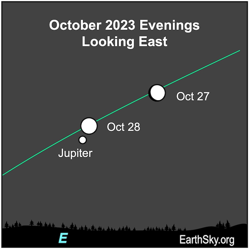 Star chart: two positions of the moon with Jupiter close to one of them, along a green ecliptic line.