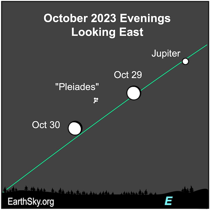 The moon over 2 days with white dots for Jupiter and the Pleiades star cluster along a green ecliptic line.