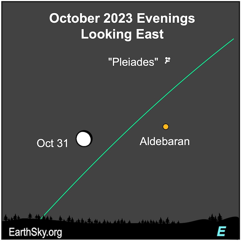 The waning gibbous moon with an orange white dots for the star Aldebaran along a green ecliptic line.