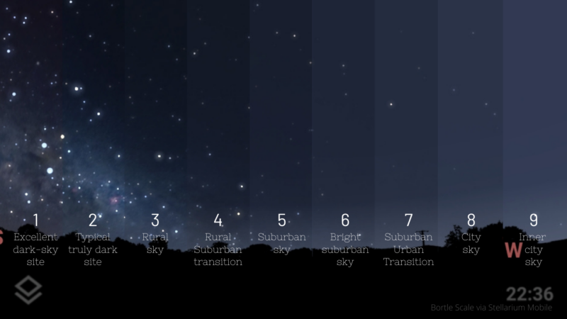A chart with numbers from 1 to 9 and a sky background going from many stars to none.