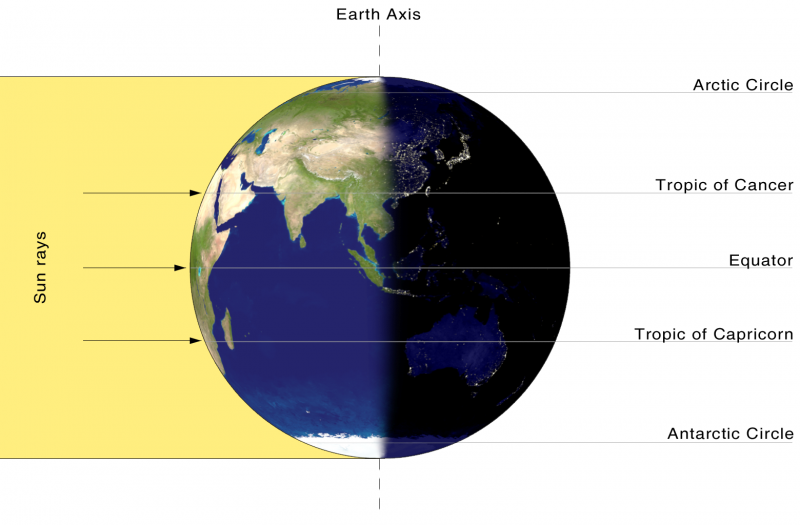 September equinox: Earth perfectly upright with vertical axis, left half sunlit, right half in shadow.