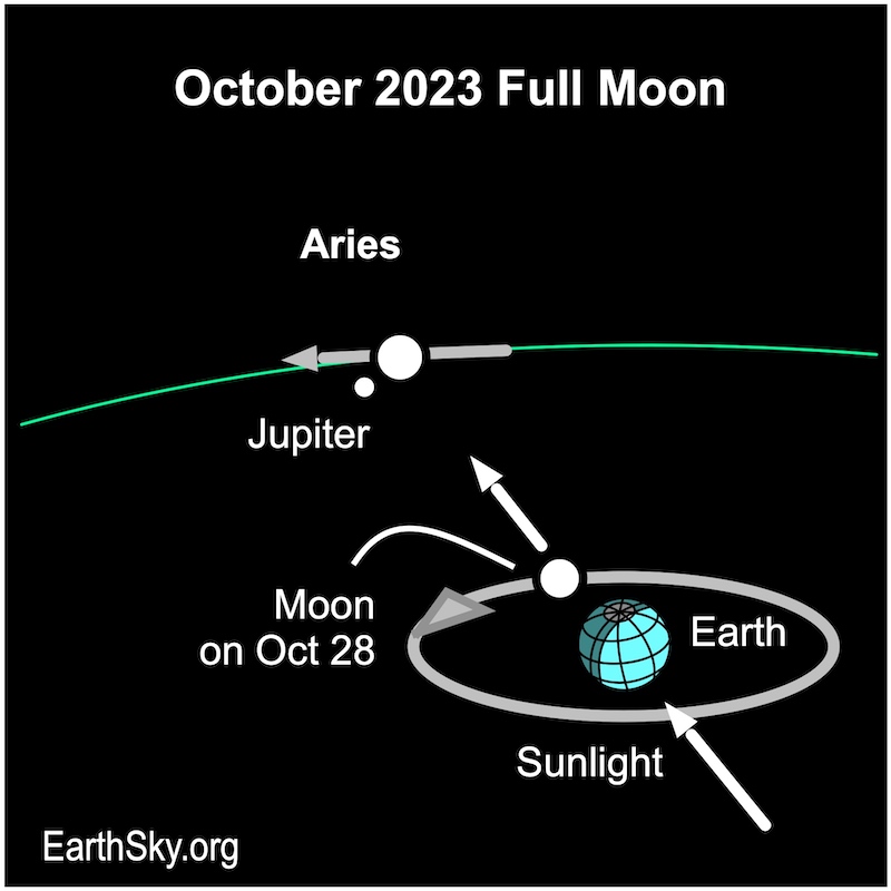 Chart with Earth at bottom right. The moon's orbit around Earth is visible too. There is a smaller dot for Jupiter next to the moon.