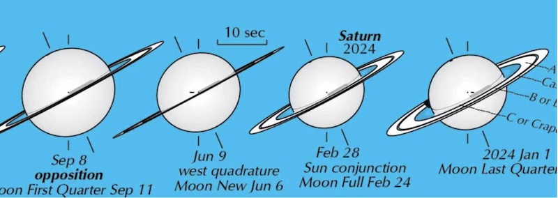 Saturn shown 4 times during the year.