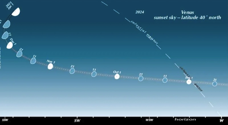 Blue sky at sunset showing the position and phases of Venus from January through September.