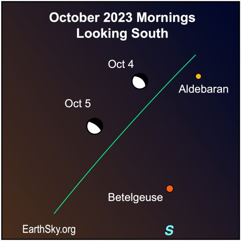 Visible planets: Moon over 2 days near orange dot for Aldebaran and red dot for Betelgeuse along a green ecliptic line.