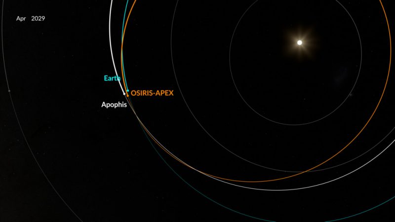 Diagram labeled April 2029 of Earth, Apophis and OSIRIS orbits with all 3 orbits meeting close together.