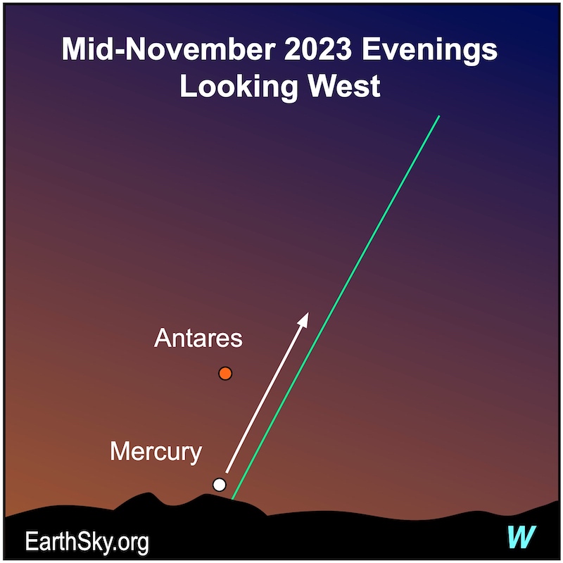 White dot for Mercury and a red dot for Antares in November along a green ecliptic line.