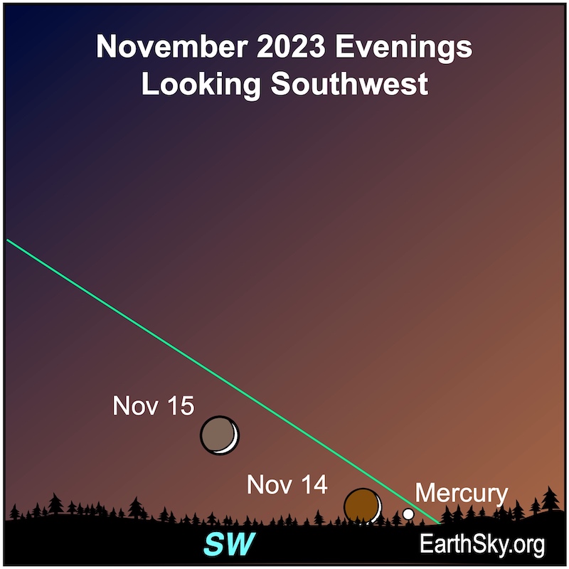 White dots for the moon over 2 days and Mercury in November along a green ecliptic line.