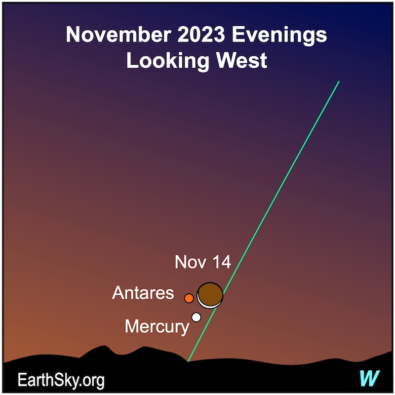 White dots for the moon and Mercury, plus a red dot for Antares along a green ecliptic line.