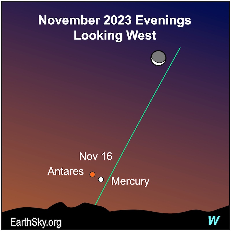 White dots for Mercury and the moon with a red dot for Antares in November along a green ecliptic line from the Southern Hemisphere.
