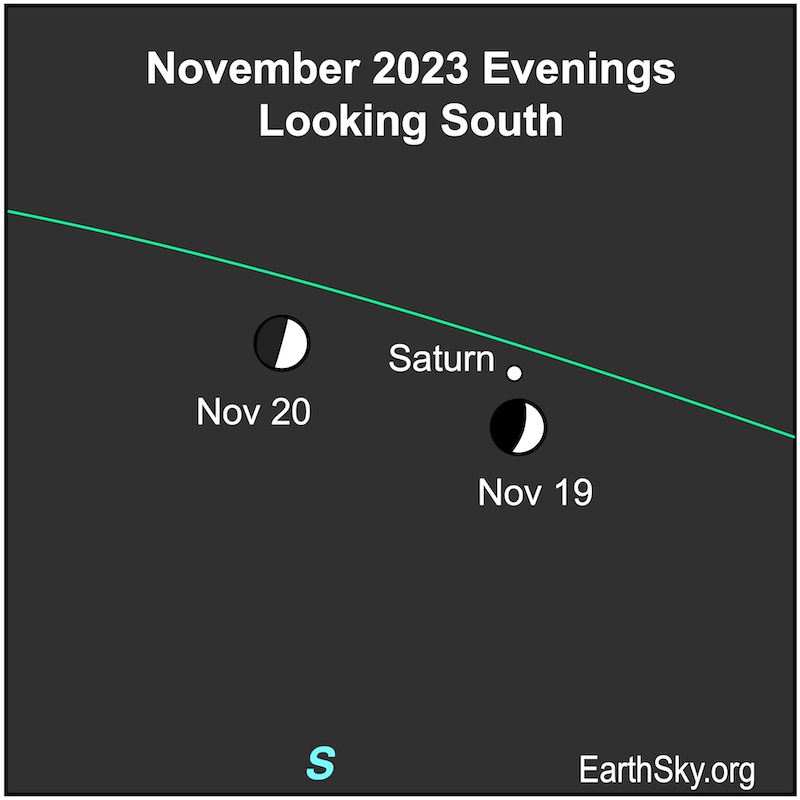 White dots for the moon over 2 days and Saturn in November along a green ecliptic line.