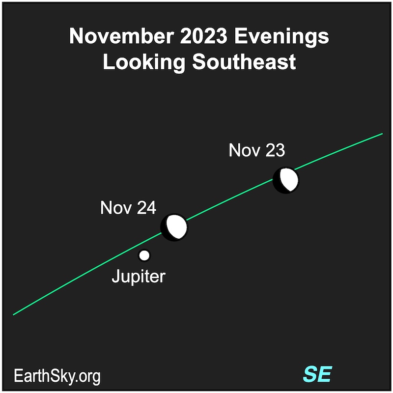 Two positions of moon, with Jupiter close to one of them, along green ecliptic line.