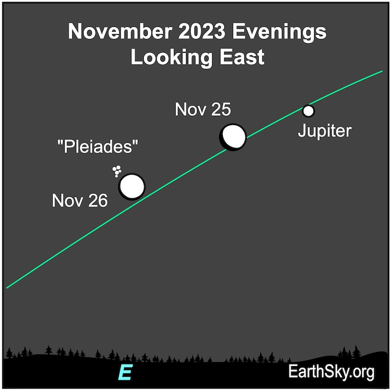 White dots for the moon over 2 days and white dots for Jupiter and Pleiades in November along a green ecliptic line.