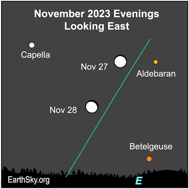 White dots for the moon over 2 days and 3 dots for Capella, Aldebaran and Betelgeuse in November along a green ecliptic line.