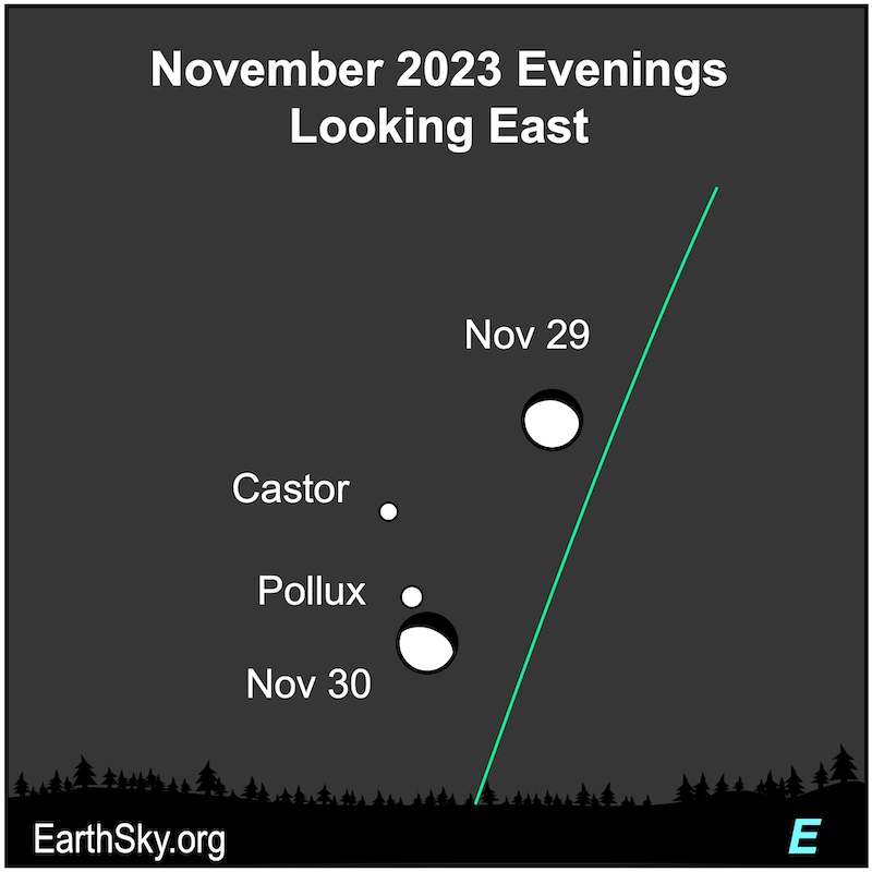 White dots for the moon over 2 days and white dots for Castor and Pollux in November along a green ecliptic line.