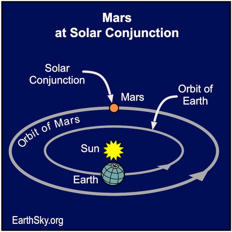 Large orbital circles around a yellow star for the sun with a globe showing Earth's orbit, and a red dot for Mars in its orbit.