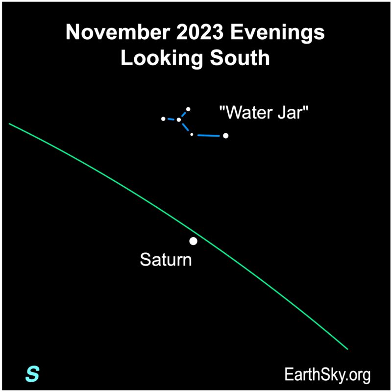 White dots for the Water Jar asterism and Saturn in November along a green ecliptic line.