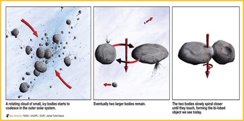 3 panels: 1st with many rocks, 2nd with 2 large rocks, 3rd with 2 large rocks joined. Text annotations.