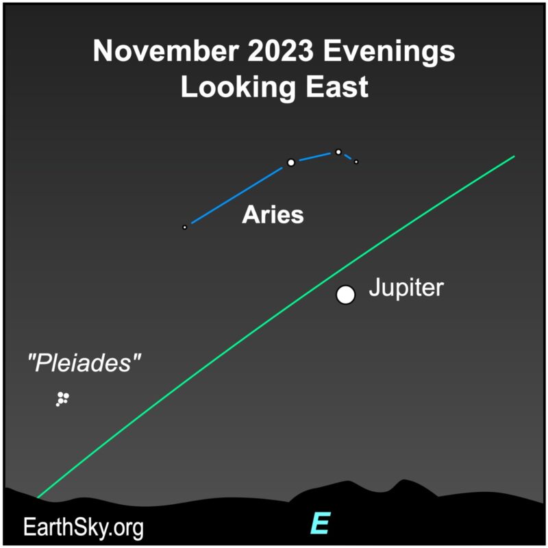 Star chart: constellation Aries, Pleiades cluster, and Jupiter along a green ecliptic line.