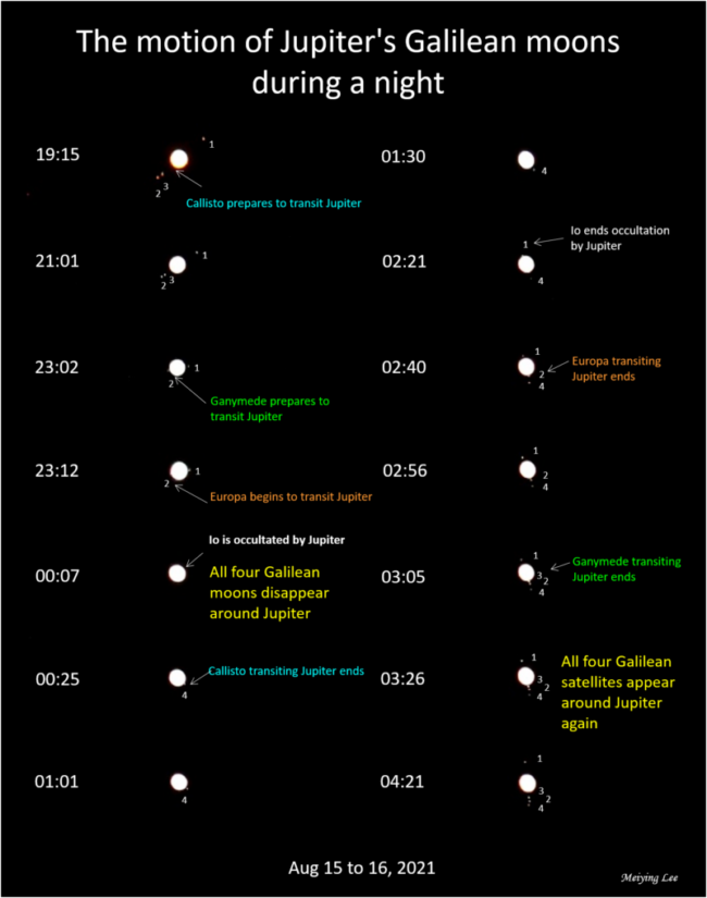 14 views of Jupiter with little dots for its moons in different positions, with time of night noted.