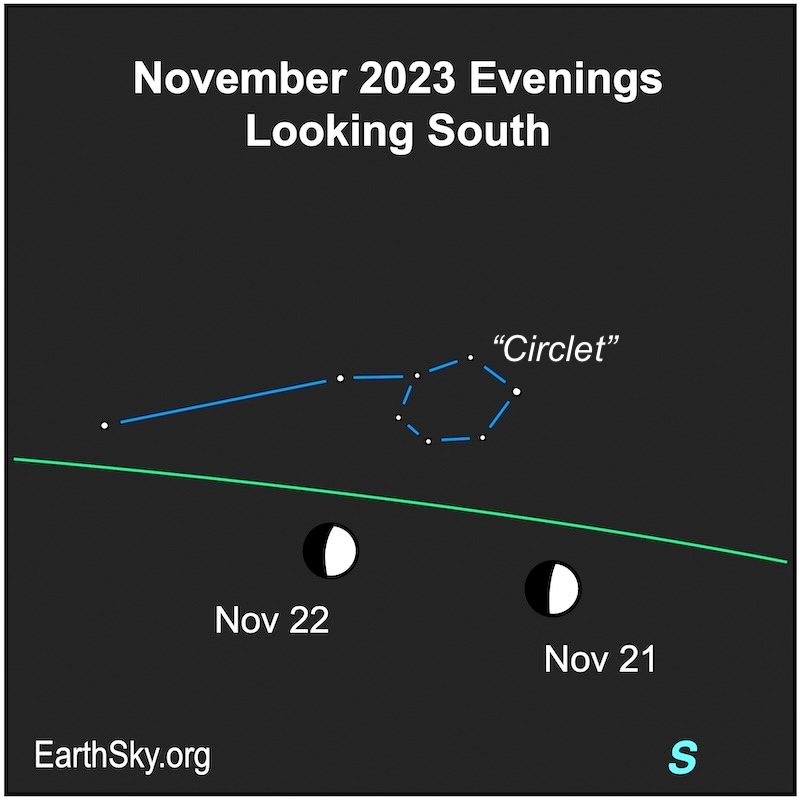 White dots for the moon over 2 days and dots for the Circlet asterism in November along a green ecliptic line.