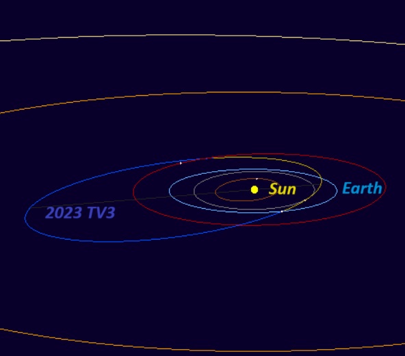 Bus-sized asteroid: Chart showing the inner solar system orbits with the yellow sun at center, orbit of Earth in light blue and the orbit of the asteroid intersecting in dark blue.