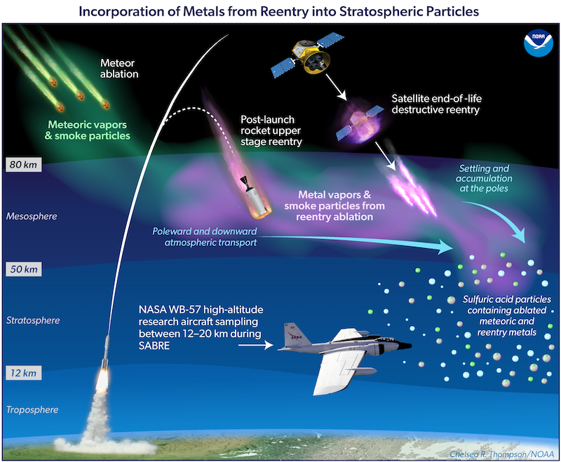 Space vehicle reentries. Diagram of atmosphere: rockets, meteors and satellites vaporizing and plane sampling particles, with labels.