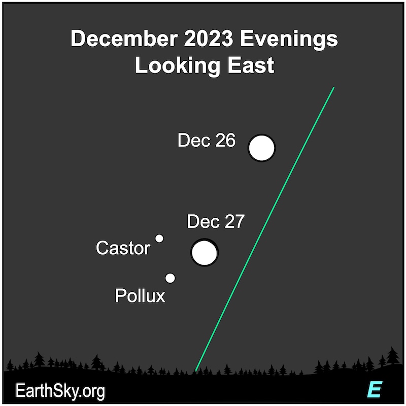 Moon December 26 and 27 near Castor and Pollux.