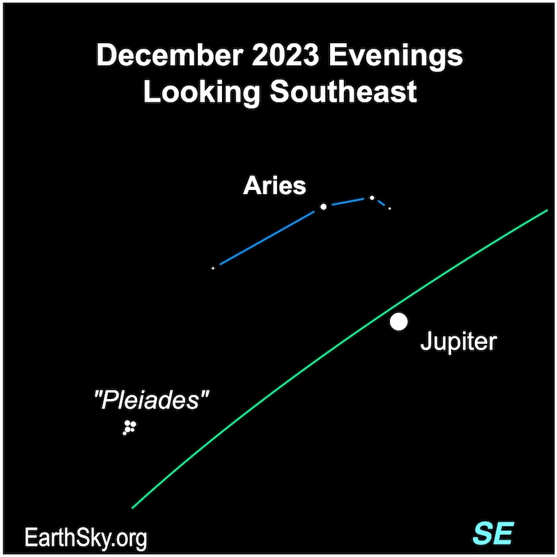 Star chart with a bright dot for Jupiter at the middle right. Constellation Aries, that has the form of an arc, is at the top. The Pleiades are at the bottom left, and are composed of some white dots together.