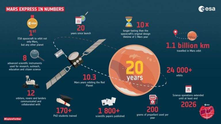 Mars spacecraft fall silent as red planet goes behind sun