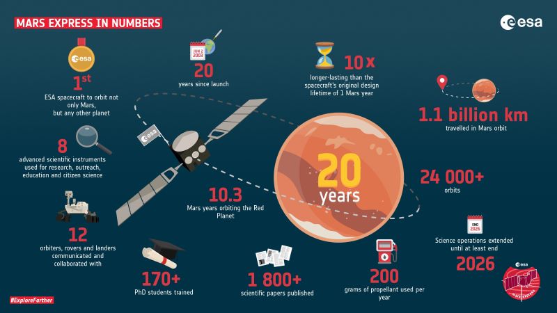 Crowded infographic with a lot of numbers having to do with Mars Express.