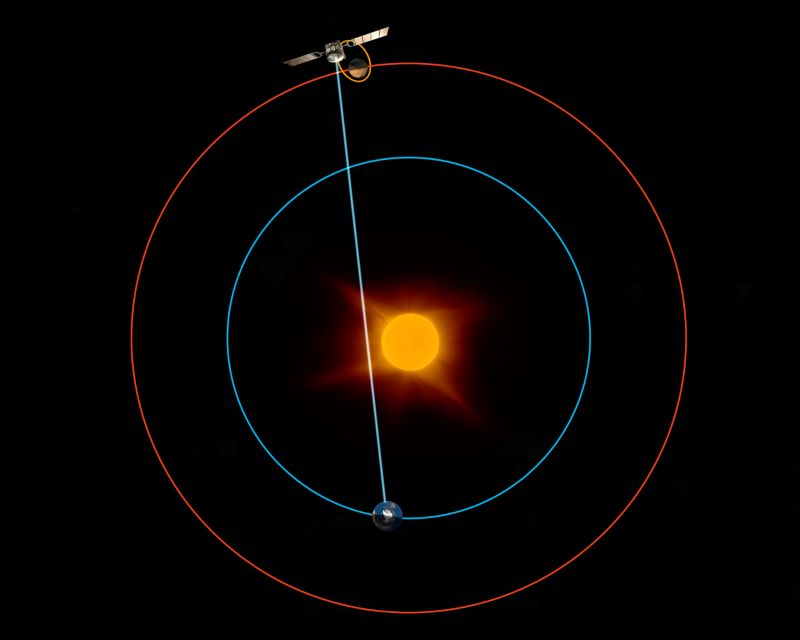 A diagram showing the location of Earth, the sun and Mars with spacecraft near Mars blocked by the sun.