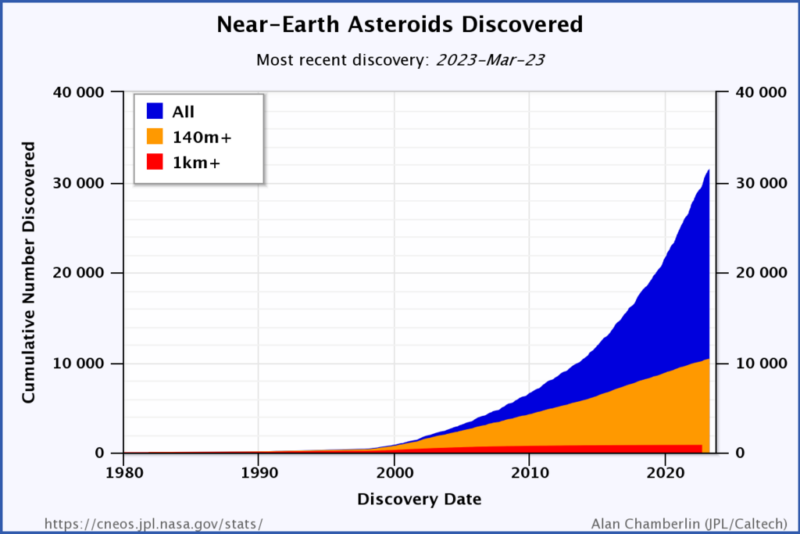 How big are asteroids: Chart showing red, orange and blue amounts, with orange and blue rising higher on the right, and blue peaking over 30,000.