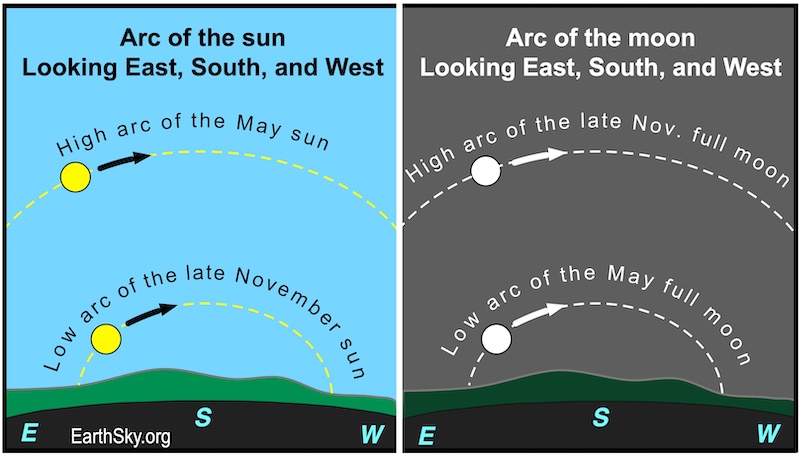 2 images comparing the arcs that the sun and the moon do in May and November. The arc is higher for the sun in May, and for the moon in November. It is lower for the sun in November and the moon in May.