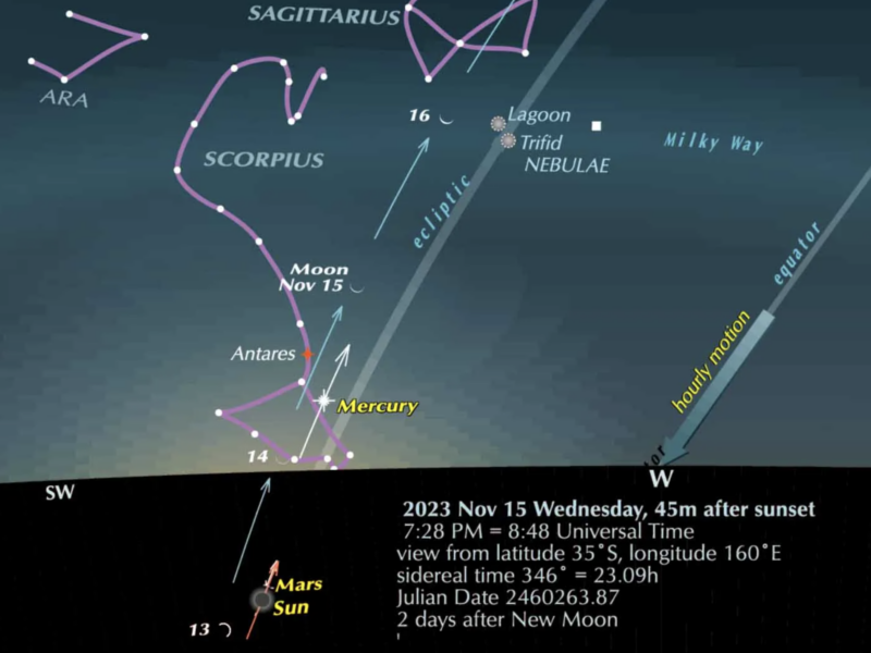 Sky trio: Map of the night sky with ecliptic and bright objects, with arrows indicating their paths.