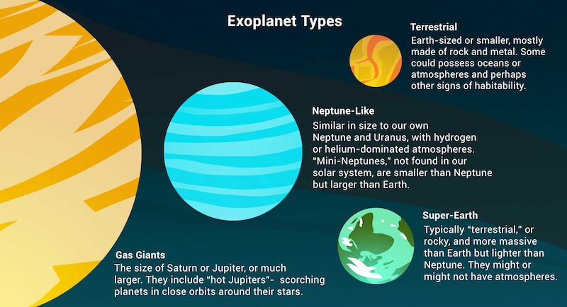 Graphic: drawings of 4 planets of different sizes, with labels explaining each type.