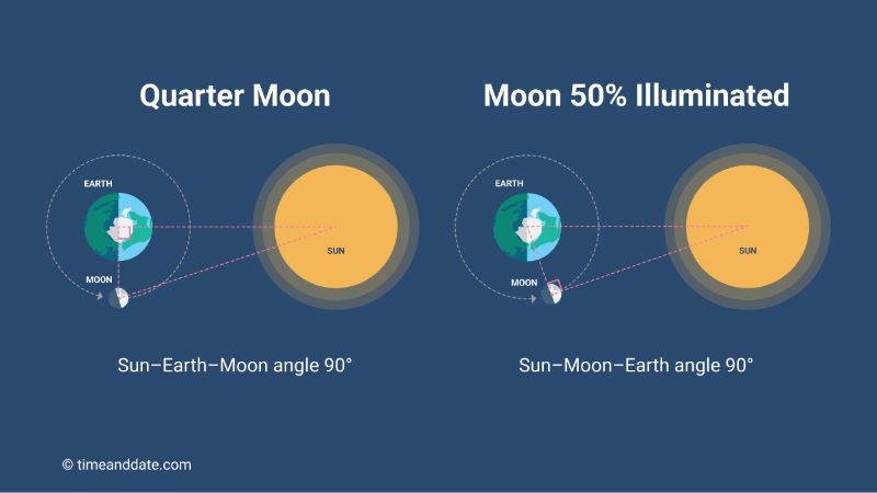 Quarter moon: Graphic showing the triangles made between the sun, Earth and moon at different points in moon phases.