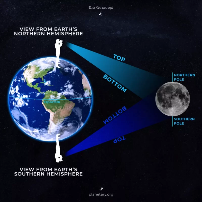 Earth at left side with somebody at the Northern Hemisphere, and another person at the Southern Hemisphere looking at the moon, to the right side.