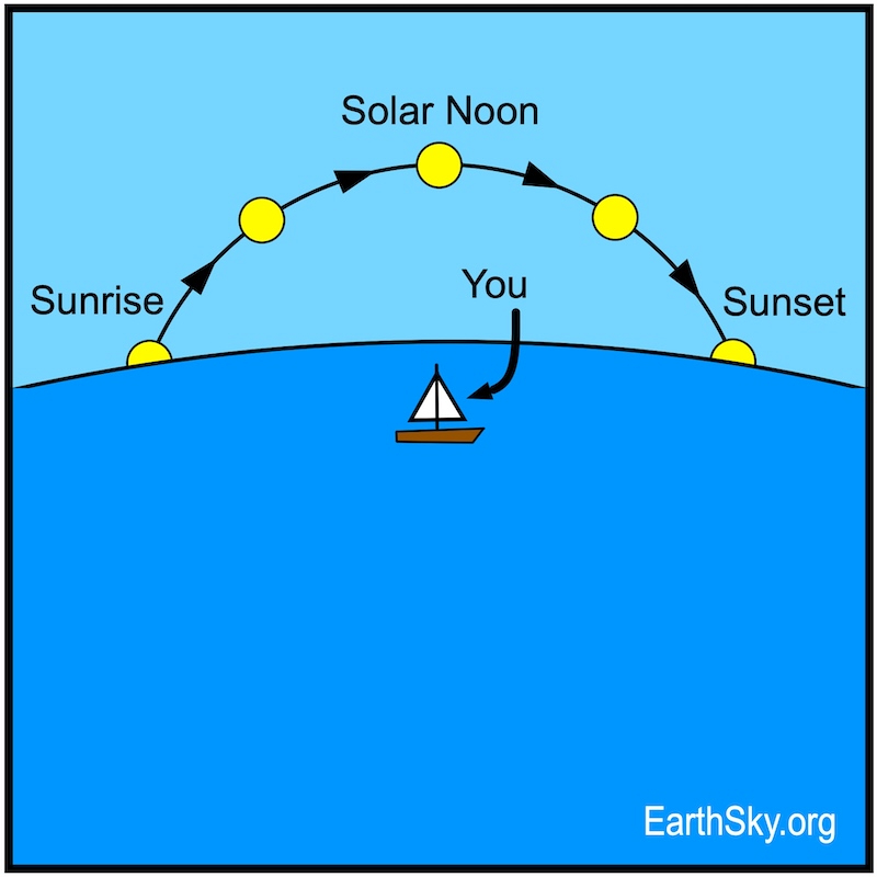 Diagram: 5 positions of sun in an arc, with one labeled solar noon directly over a boat labeled You.