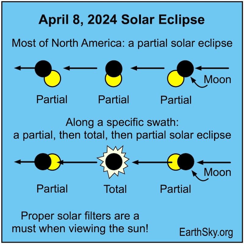 A chart showing the moon blocking part of the sun, and below blocking part, then all, then part of the sun again.