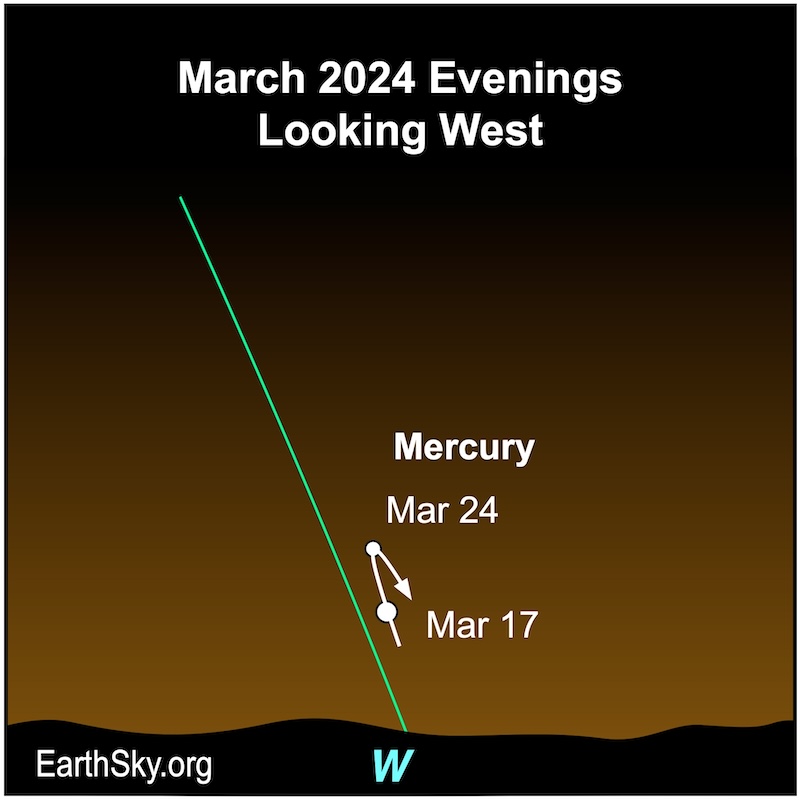 Star chart showing Mercury as a bigger then smaller dot with an arrow showing it looping up and then downward.