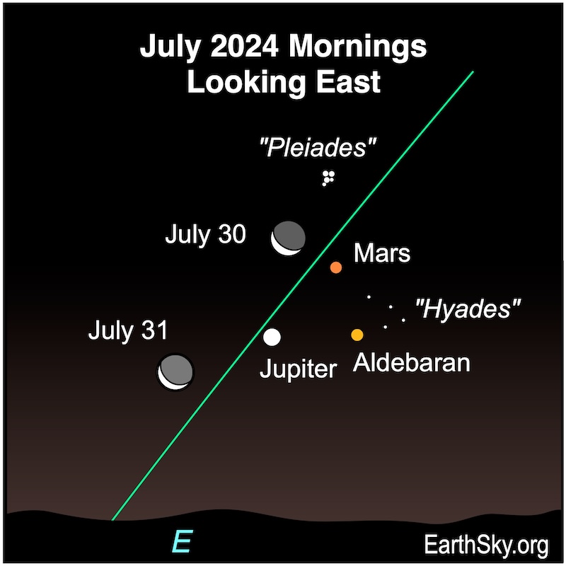 Star chart showing 2 crescent moons, Jupiter, Mars and the Head of Taurus the Bull.