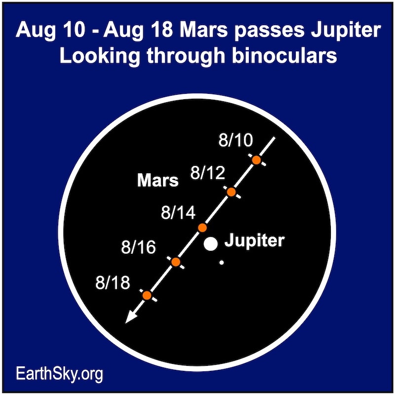 A circle showing a binocular view of Jupiter with Mars shown as red dots moving past Jupiter.